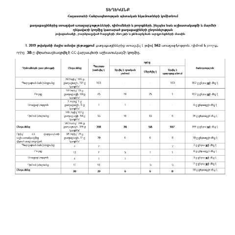 Document preview: Տեղեկանք մայիս ամսվա ընթացքում քաղաքացիներից ստացված առաջարկությունների, դիմումների և բողոքների, ինչպես նաև աշխատակազմի և մարմնի ղեկավարի կողմից կատարված քաղաքացիների ընդունելության թվաքանակի, բարձրացված հարցերի բնույթի և քննարկման արդյունքների մասին — ՊԵԿ պաշտոնական փաստաթղթեր (documents officiels SRC), Հայաստան