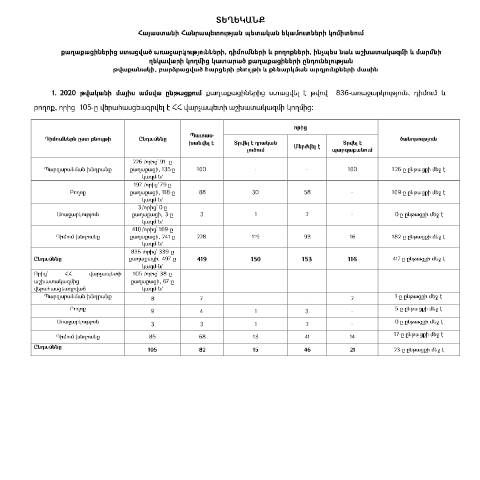 Document preview: Տեղեկանք մայիս ամսվա ընթացքում քաղաքացիներից ստացված առաջարկությունների, դիմումների և բողոքների, ինչպես նաև աշխատակազմի և մարմնի ղեկավարի կողմից կատարված քաղաքացիների ընդունելության թվաքանակի, բարձրացված հարցերի բնույթի և քննարկման արդյունքների մասին — ՊԵԿ պաշտոնական փաստաթղթեր (documents officiels SRC), Հայաստան