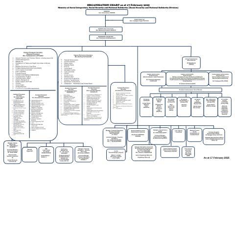 Document preview: ORGANISATION CHART- 13 FEBRUARY 2025 — Document, Mauritius (CERFA n°ORGANISATION-CHART-13-FEBRUARY-2025)