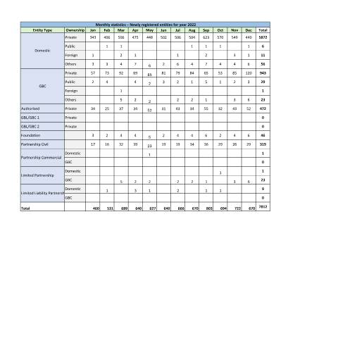 Document preview: Monthly statistic – Newly registered entities for year 2022 – 2024 — Document, Mauritius (CERFA n°Monthly-statistic-Newly-registered-entities-for-year-2022-2024)