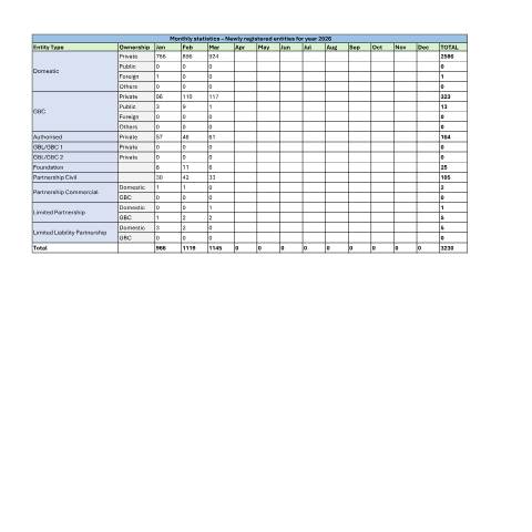 Document preview: Monthly Statistics-Newly registered entities for year 2026 (1) — Publication, Mauritius (CERFA n°Monthly-Statistics-Newly-registered-entities-for-year-2026-1)