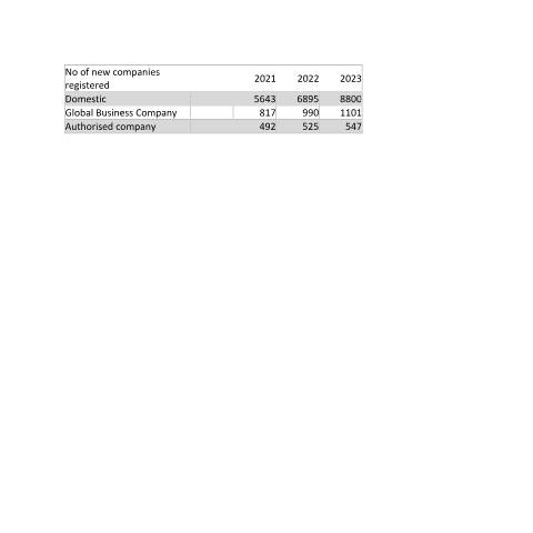 Document preview: No of new companies registered — Document, Mauritius (CERFA n°No-of-new-companies-registered)