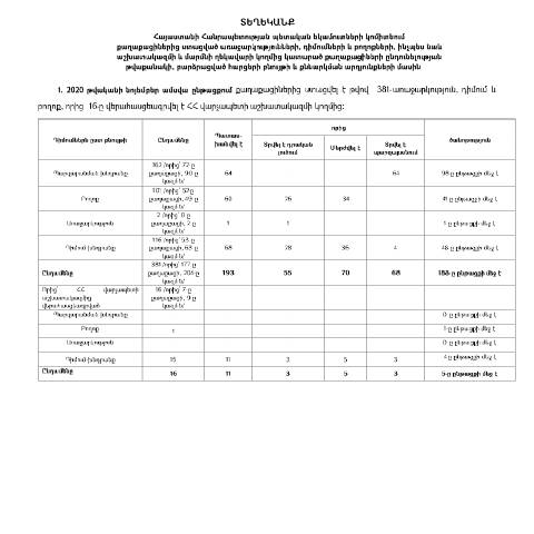 Document preview: Տեղեկանք նոյեմբեր ամսվա ընթացքում քաղաքացիներից ստացված առաջարկությունների, դիմումների և բողոքների, ինչպես նաև աշխատակազմի և մարմնի ղեկավարի կողմից կատարված քաղաքացիների ընդունելության թվաքանակի, բարձրացված հարցերի բնույթի և քննարկման արդյունքների մասին — ՊԵԿ պաշտոնական փաստաթղթեր (documents officiels SRC), Հայաստան