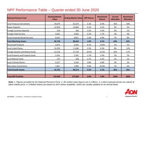 Document preview: NPF NSF Investment Performance Q2 2020 — Document, Mauritius (CERFA n°NPF-NSF-Investment-Performance-Q2-2020)
