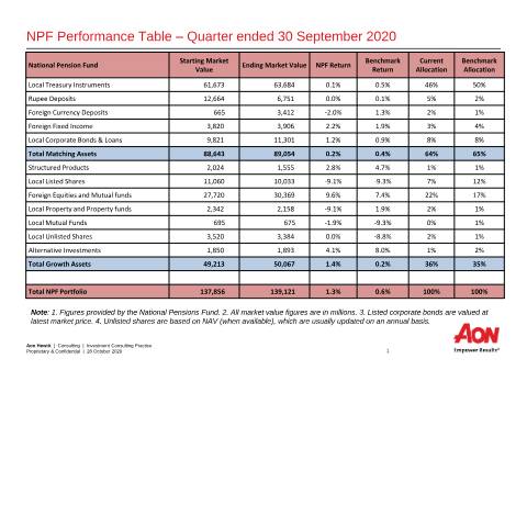 Document preview: NPF NSF Investment Performance Q3 2020 — Document, Mauritius (CERFA n°NPF-NSF-Investment-Performance-Q3-2020)