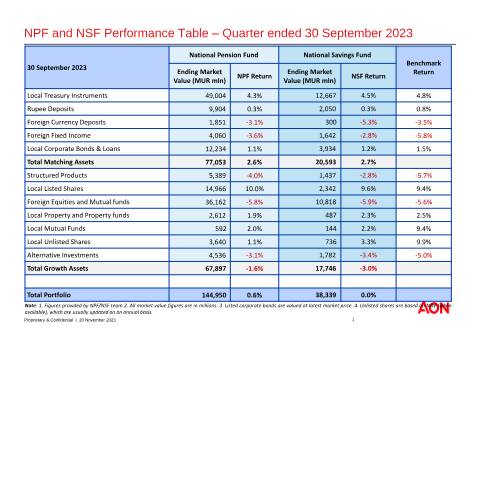 Document preview: NPF NSF Performance table Q3 2023 — Document, Mauritius (CERFA n°NPF-NSF-Performance-table-Q3-2023)