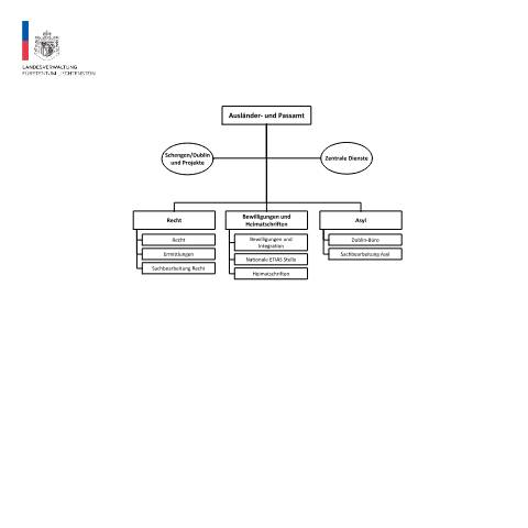 Dokumentvorschau: Organigramm APA Das Ausländer- und Passamt ist in drei Abteilungen, namentlich Recht, Bewilligungen und Heimatschriften und Asyl, gegliedert. Zur Abteilung Recht gehören die drei Teams Recht, Ermittlung und Sachbearbeitung. Zur Abteilung Bewilligungen und Heimatschriften gehören die drei Teams Bewil — Ausländer-/Passamt, Liechtenstein (CERFA n°organigramm-apa)