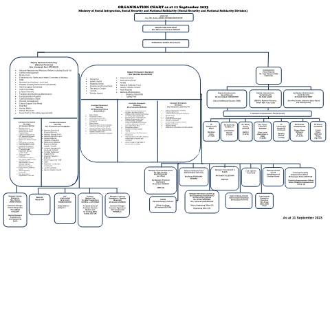 Document preview: ORGANISATION CHART-11.09.2023 — Document, Mauritius (CERFA n°ORGANISATION-CHART-11.09.2023)