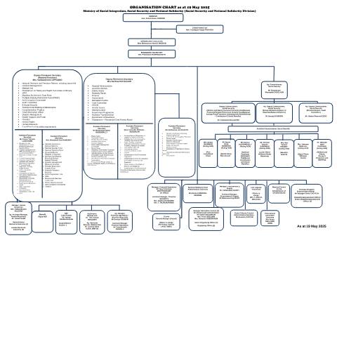 Document preview: ORGANISATION CHART- 19 May 2025 — Document, Mauritius (CERFA n°ORGANISATION-CHART-19-May-2025)