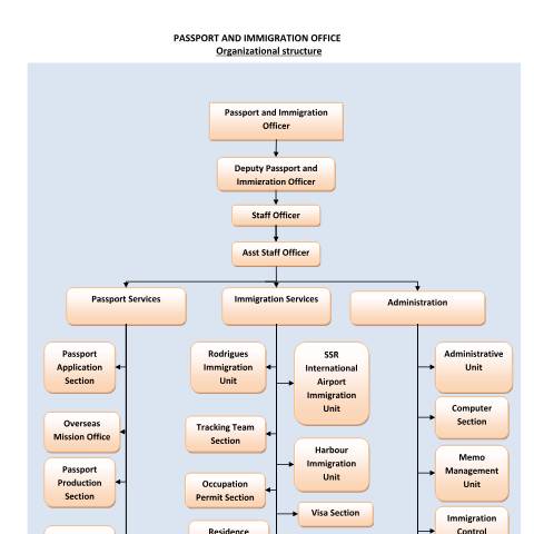 Document preview: Organisation Structure V5 — Document, Mauritius (CERFA n°Organisation-Structure-V5)