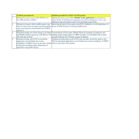 Document preview: PAN mismatch during migration — gst, India (CERFA n°PAN_mismatch_during_migration)