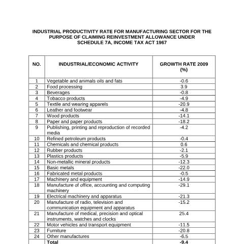 Document preview: GDP 2009 — Incentive Claim, Malaysia