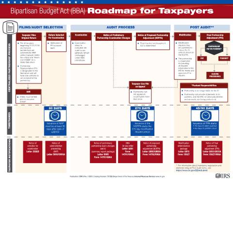 Document preview: IRS Publication p5388 — IRS, United States (CERFA n°PUB-5388)
