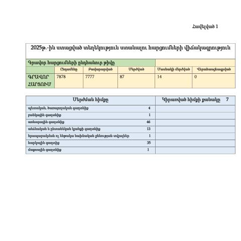 Document preview: ՊԵԿ կողմից 2025 թվականին ստացված տեղեկություն ստանալու հարցումների վիճակագրություն — ՊԵԿ պաշտոնական փաստաթղթեր (documents officiels SRC), Հայաստան