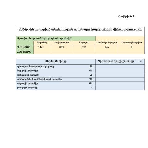 Document preview: ՊԵԿ կողմից 2024 թվականին ստացված տեղեկություն ստանալու հարցումների վիճակագրություն — ՊԵԿ պաշտոնական փաստաթղթեր (documents officiels SRC), Հայաստան