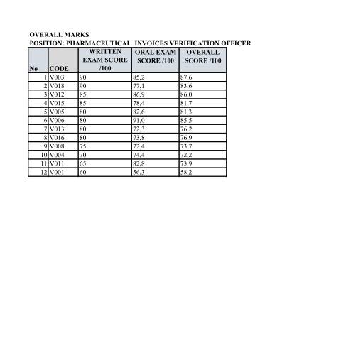 Document preview: OVERALL MARKS PHARMACEUTICAL INVOICES VERIFICATION OFFICER — Document, Rwanda (CERFA n°OVERALL_MARKS_PHARMACEUTICAL_INVOICES_VERIFICATION_OFFICER_b124955ab0)