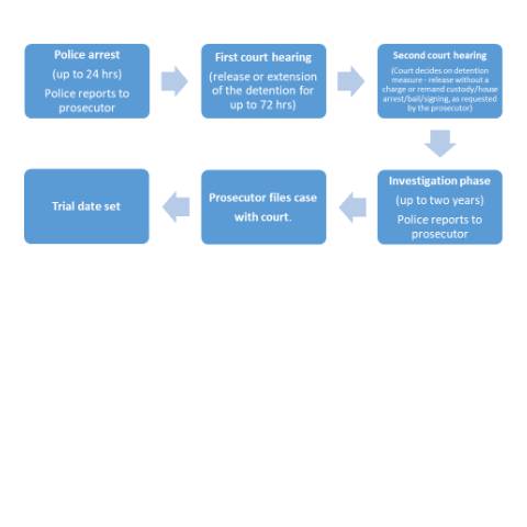 Document preview: Pre-trial proceedings in Bulgaria — Foreign, Commonwealth & Development Office, United Kingdom