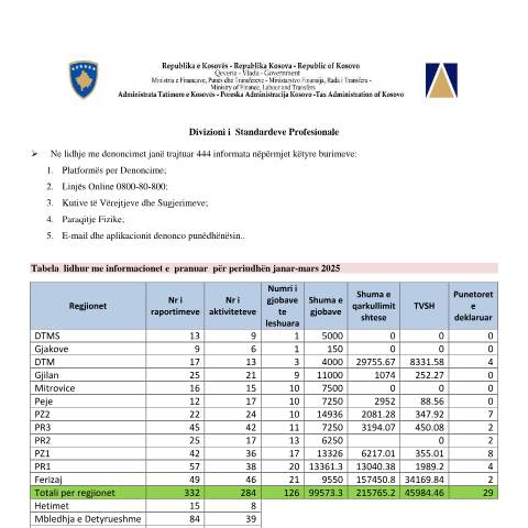 Document preview: Raporti Janar – Mars 2025 — Open Data, Kosovë