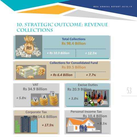 Document preview: Revenue collections — Document, Mauritius (CERFA n°AR1819-10)