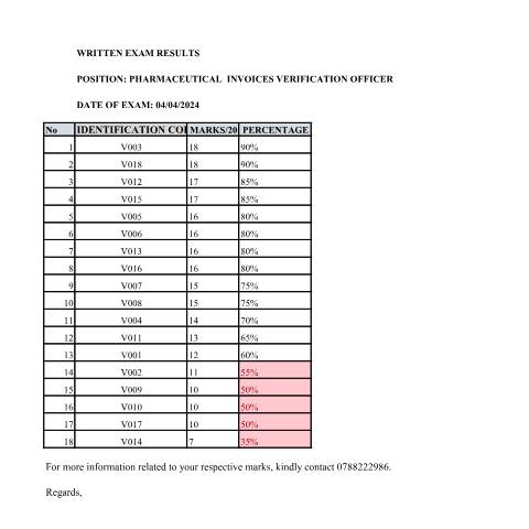 Document preview: Written Test Results for Pharmaceutical Invoice Verification Officer — Document, Rwanda (CERFA n°Written_Test_Results_for_Pharmaceutical_Invoice_Verification_Officer_bc9a7129eb)