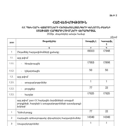 Document preview: Հեռախոսազանգերի կենտրոն-բաժնի կողմից սեպտեմբեր ամսվա ընթացքում ստացված հարցադիմումների և դրանց պատասխանների վերաբերյալ հաշվետվություն — Հաշվետվություն (rapport), Հայաստան