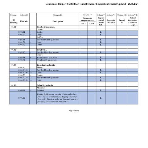 Document preview: Consolidated Import Control List (excl. Standard Inspection Scheme) — 28.06.2024 — Tariff & Control Lists, Sri Lanka