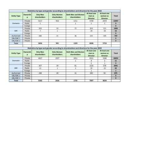 Document preview: Statistics by type and gender according to shareholders and directors for the year 2022-2025 — Publication, Mauritius (CERFA n°Statistics-by-type-and-gender-according-to-shareholders-and-directors-for-the-year-2022-2025)