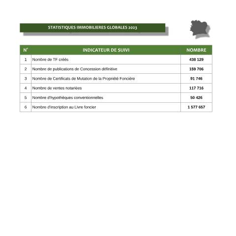 Aperçu du document STATISTIQUES IMMOBILIERES GLOBALES 2023 — Transfert de propriété, Côte d'Ivoire