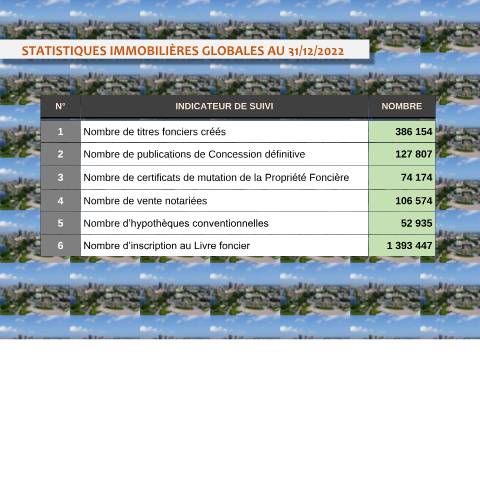 Aperçu du document STATISTIQUES IMMOBILIERES GLOBALES AU 31 12 2022 — Transfert de propriété, Côte d'Ivoire