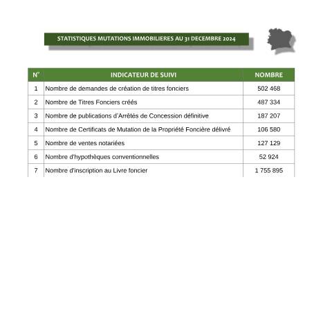 Aperçu du document STATISTIQUES MUTATIONS IMMOBILIERES AU 31 DECEMBRE 2024 — Transfert de propriété, Côte d'Ivoire