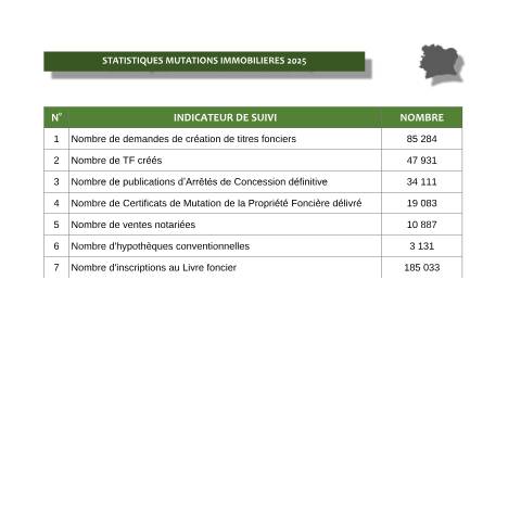 Aperçu du document STATISTIQUES MUTATIONS IMMOBILIERES 2025 — Transfert de propriété, Côte d'Ivoire