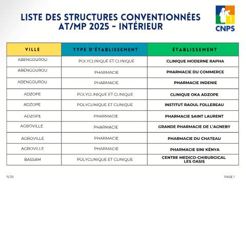 Aperçu du document LISTE DES STRUCTURES CONVENTIONNÉES ATMP 2025 – INTERIEUR — Document CNPS (prévoyance sociale), Côte d'Ivoire