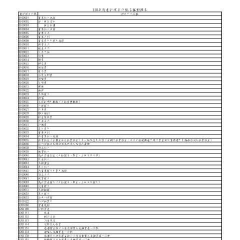 Document preview: 營利事業提示帳簿、各式成本表及其他電子表單-可運用網路上傳平臺傳送 — 營利事業所得稅, 台灣 (CERFA n°110年度會計項目代號名稱對照表)