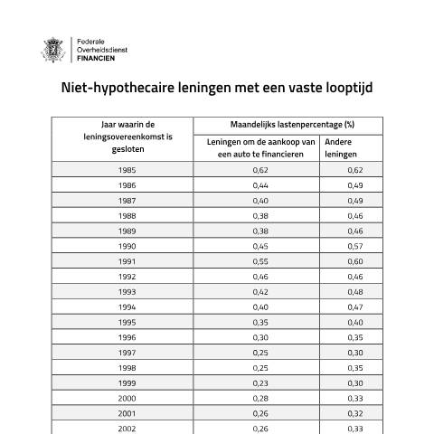 Aperçu du document Maandelijks lastenpercentage van de vorige jaren (PDF, 162.84 KB) — Wat zijn de referentierentevoeten?, Belgique (CERFA n°122-niet-hypothecaire-leningen-vaste-looptijd)