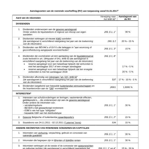 Aperçu du document Aanslagvoeten van de roerende voorheffing van toepassing vanaf 01.01.2017 (PDF, 140.75 KB) — Aanslagvoeten, Belgique (CERFA n°167-aanslagvoeten-roerende-voorheffing-20170101)