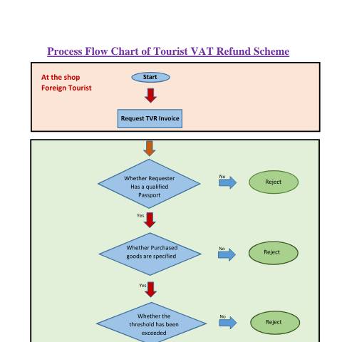 Document preview: Process Flow Chart of Tourist VAT Refund Scheme — Tourist VAT Refund Scheme (TVRS), Sri Lanka