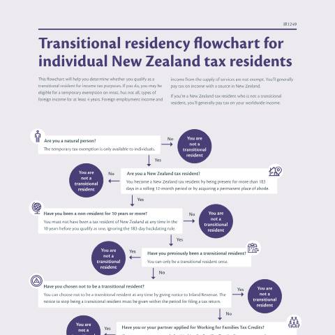 Document preview: Transitional Residency Flowchart — Income tax, New Zealand (CERFA n°IR1249)