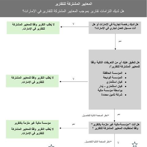 Document preview: مخطط تحديد المؤسسات المالية التي يتوجب عليها الإبلاغ وفقا لمعيار الإبلاغ المشترك — التبادل التلقائي للمعلومات, United Arab Emirates (CERFA n°Flowchart-for-identification-of-CRS-reporting-financial-institutions-Arabic)