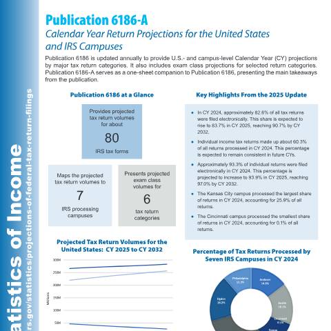 Document preview: IRS Publication p6186a — IRS, United States (CERFA n°PUB-6186A)