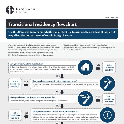 Document preview: Transitional residency flowchart — Managing my tax, New Zealand (CERFA n°IR1028)