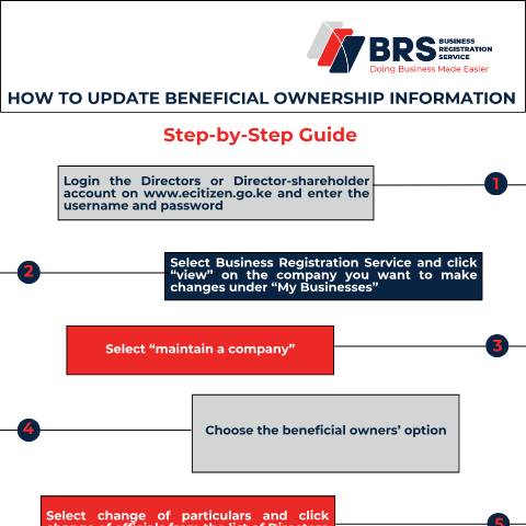 Document preview: How to update Beneficial Ownership Information — Document, Kenya (CERFA n°How-to-update-Beneficial-Ownership-Information)