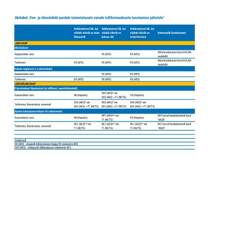 Document preview: Abitabel „Vee- või õhusõiduki pardale toimetatavate varude tolliformaalsuste teostamise juhistele" — toll-kaubavahetus, Eesti (CERFA n°VARUDE VORMISTAMISE TABEL)