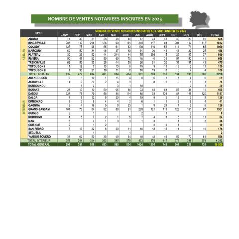 Aperçu du document NBRE DE VENTES NOTARIEES INSCRITES 2023 — Transfert de propriété, Côte d'Ivoire
