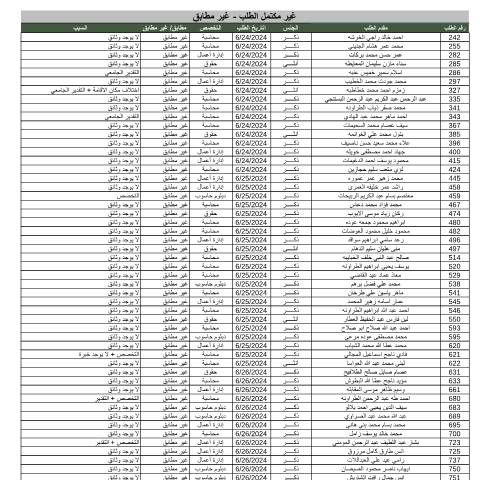 Document preview: غير مكتمل غير مطابق — نتائج فرز الطلبات المقدمة على موقع المؤسسة الرسمي, الأردن (CERFA n°غير مكتمل غير مطابق)